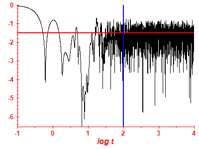 Survival probability log
